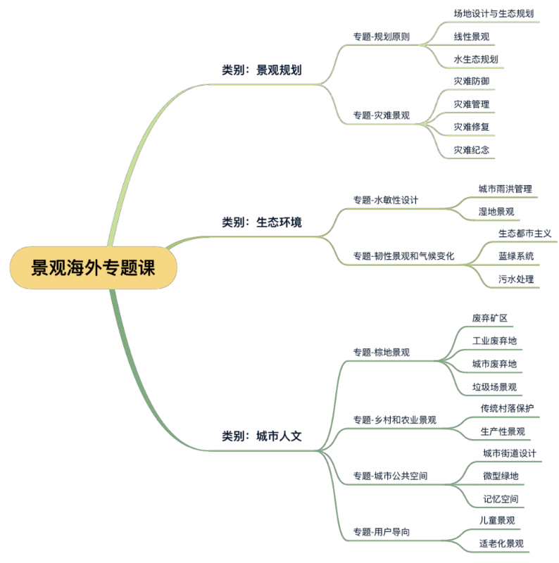 图片[2]-【园林景观】LAC STUDIO 景观设计规划专题课25类经典案例帮你重塑设计逻辑丨6.70G 26节 2399-壹书网